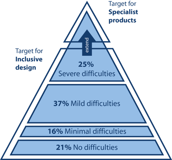 Target for Inclusive Design; 21% No difficulties, 16% minimal difficulties, 37% mild difficulties, 25% severe difficulties. specialist products include those excluded from inclusive design targets.